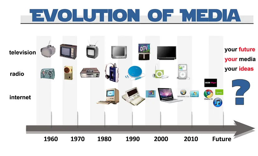 Evolution of media formats